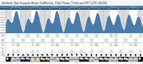 Antioch Tides. Home > California > Antioch Tides. For today (Saturday) Mar 2nd, the sunrise is 6:36am-6:02pm and the tide times are L 12:47am 1'5" H 6:33am 3'11" L 2:59pm …